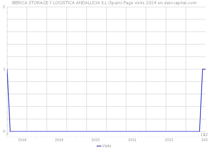 IBERICA STORAGE Y LOGISTICA ANDALUCIA S.L (Spain) Page visits 2024 