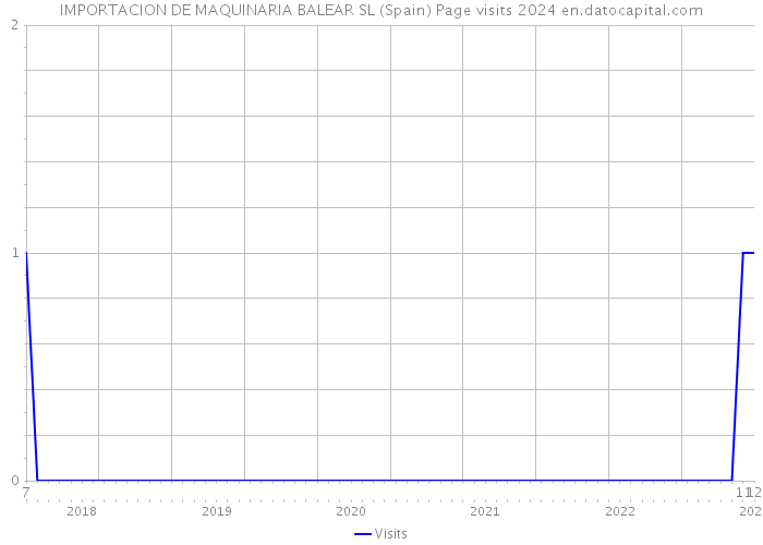 IMPORTACION DE MAQUINARIA BALEAR SL (Spain) Page visits 2024 
