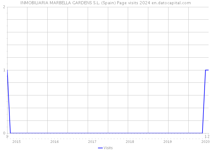 INMOBILIARIA MARBELLA GARDENS S.L. (Spain) Page visits 2024 