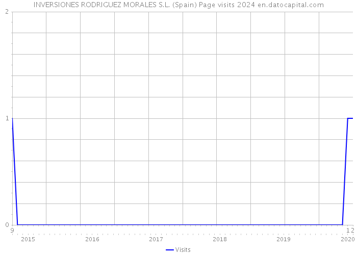 INVERSIONES RODRIGUEZ MORALES S.L. (Spain) Page visits 2024 