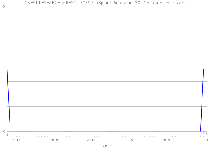INVEST RESEARCH & RESOURCES SL (Spain) Page visits 2024 