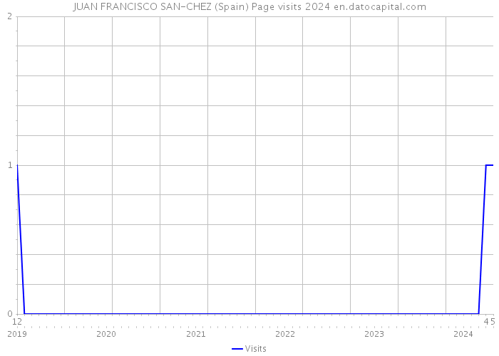 JUAN FRANCISCO SAN-CHEZ (Spain) Page visits 2024 