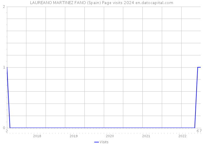 LAUREANO MARTINEZ FANO (Spain) Page visits 2024 