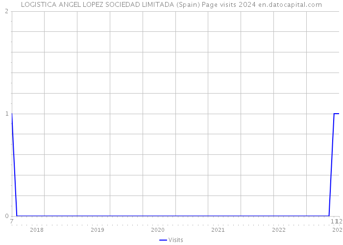 LOGISTICA ANGEL LOPEZ SOCIEDAD LIMITADA (Spain) Page visits 2024 