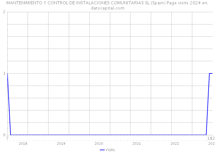 MANTENIMIENTO Y CONTROL DE INSTALACIONES COMUNITARIAS SL (Spain) Page visits 2024 