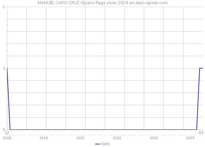 MANUEL CARO CRUZ (Spain) Page visits 2024 