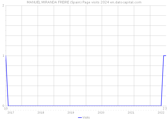 MANUEL MIRANDA FREIRE (Spain) Page visits 2024 
