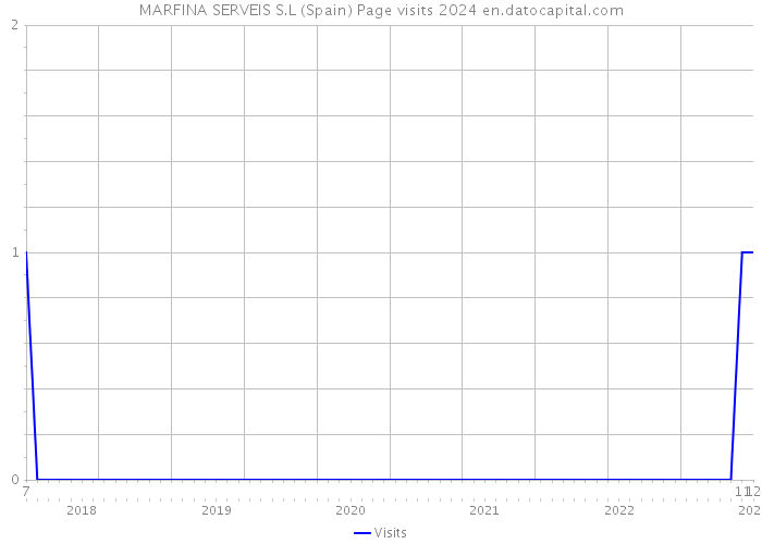 MARFINA SERVEIS S.L (Spain) Page visits 2024 