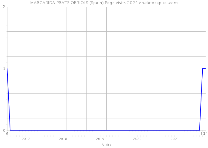 MARGARIDA PRATS ORRIOLS (Spain) Page visits 2024 