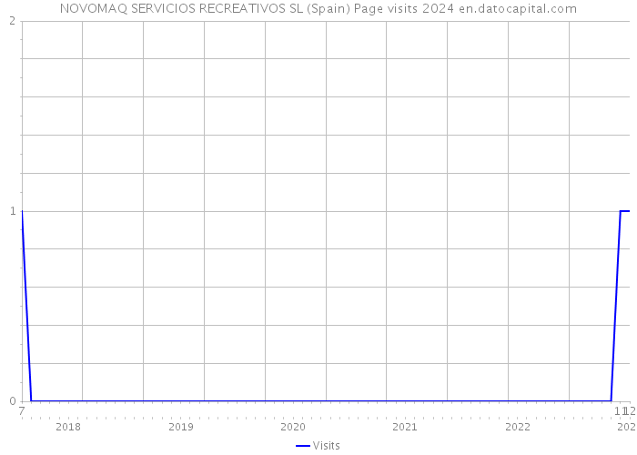 NOVOMAQ SERVICIOS RECREATIVOS SL (Spain) Page visits 2024 