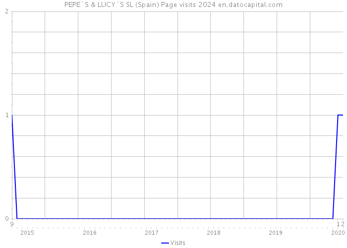 PEPE`S & LUCY`S SL (Spain) Page visits 2024 