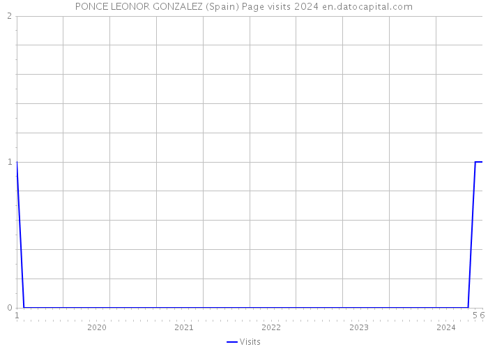 PONCE LEONOR GONZALEZ (Spain) Page visits 2024 