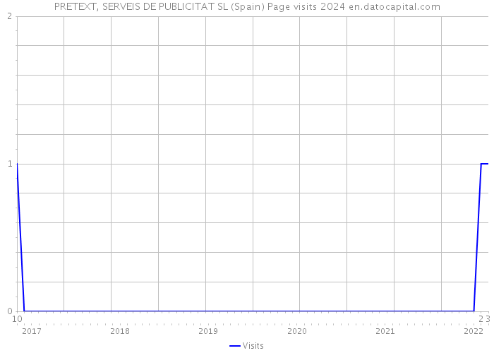 PRETEXT, SERVEIS DE PUBLICITAT SL (Spain) Page visits 2024 