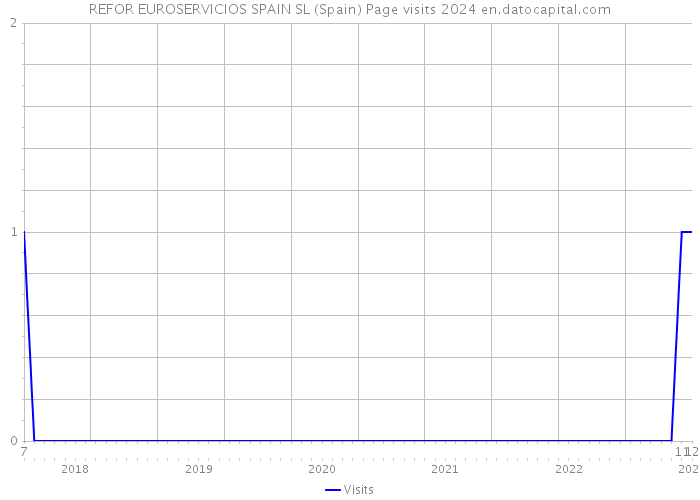 REFOR EUROSERVICIOS SPAIN SL (Spain) Page visits 2024 