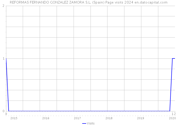 REFORMAS FERNANDO GONZALEZ ZAMORA S.L. (Spain) Page visits 2024 