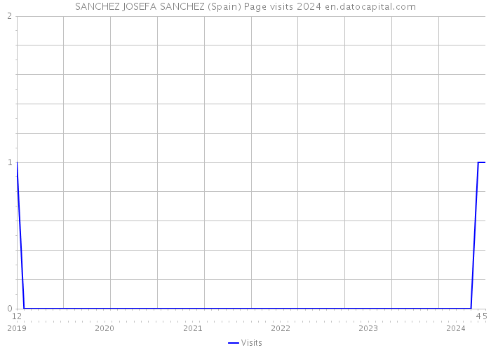 SANCHEZ JOSEFA SANCHEZ (Spain) Page visits 2024 