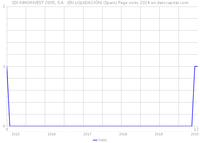 SDI INMOINVEST 2005, S.A. (EN LIQUIDACIÓN) (Spain) Page visits 2024 