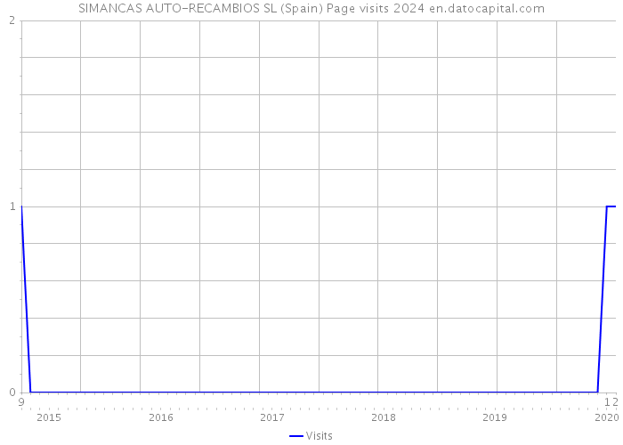 SIMANCAS AUTO-RECAMBIOS SL (Spain) Page visits 2024 