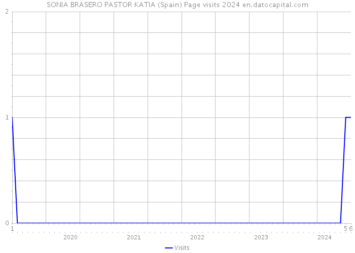 SONIA BRASERO PASTOR KATIA (Spain) Page visits 2024 