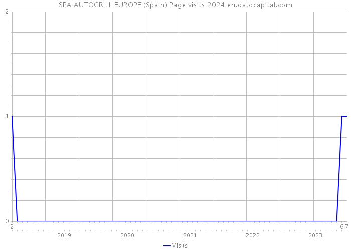 SPA AUTOGRILL EUROPE (Spain) Page visits 2024 