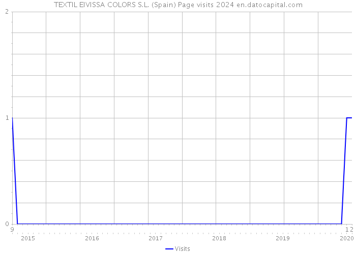 TEXTIL EIVISSA COLORS S.L. (Spain) Page visits 2024 