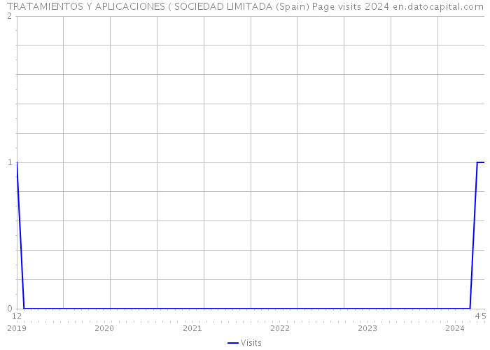 TRATAMIENTOS Y APLICACIONES ( SOCIEDAD LIMITADA (Spain) Page visits 2024 