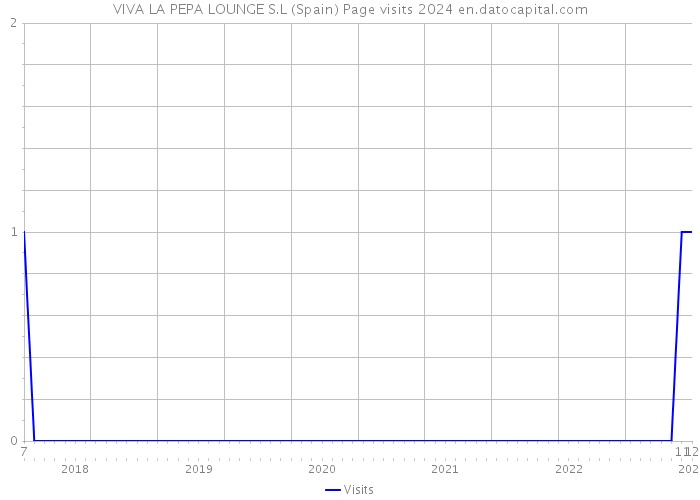 VIVA LA PEPA LOUNGE S.L (Spain) Page visits 2024 