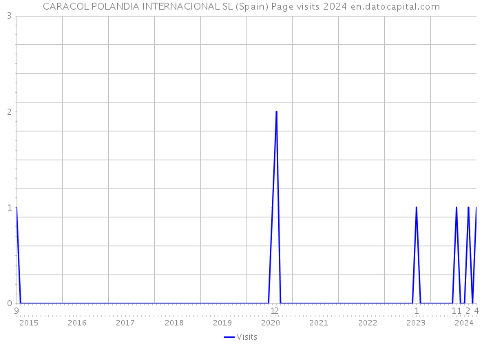 CARACOL POLANDIA INTERNACIONAL SL (Spain) Page visits 2024 