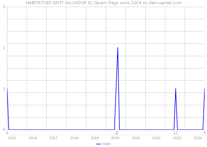 HABITATGES SANT SALVADOR SL (Spain) Page visits 2024 