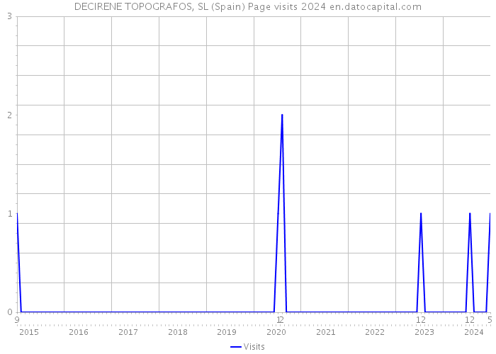 DECIRENE TOPOGRAFOS, SL (Spain) Page visits 2024 