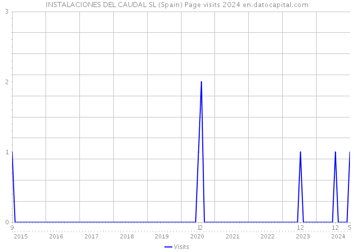 INSTALACIONES DEL CAUDAL SL (Spain) Page visits 2024 