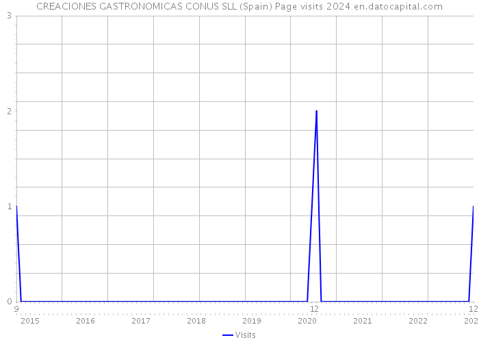 CREACIONES GASTRONOMICAS CONUS SLL (Spain) Page visits 2024 