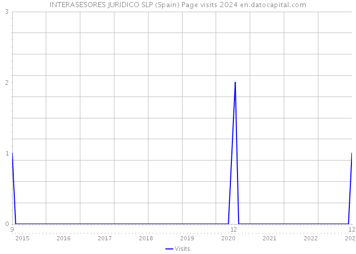 INTERASESORES JURIDICO SLP (Spain) Page visits 2024 