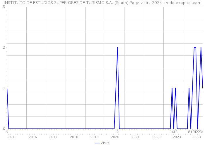 INSTITUTO DE ESTUDIOS SUPERIORES DE TURISMO S.A. (Spain) Page visits 2024 