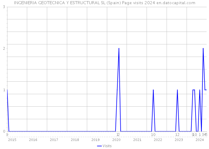 INGENIERIA GEOTECNICA Y ESTRUCTURAL SL (Spain) Page visits 2024 
