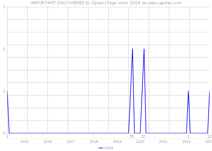 IMPORTANT DISCOVERIES SL (Spain) Page visits 2024 