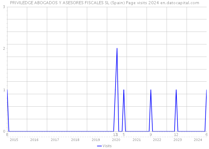 PRIVILEDGE ABOGADOS Y ASESORES FISCALES SL (Spain) Page visits 2024 