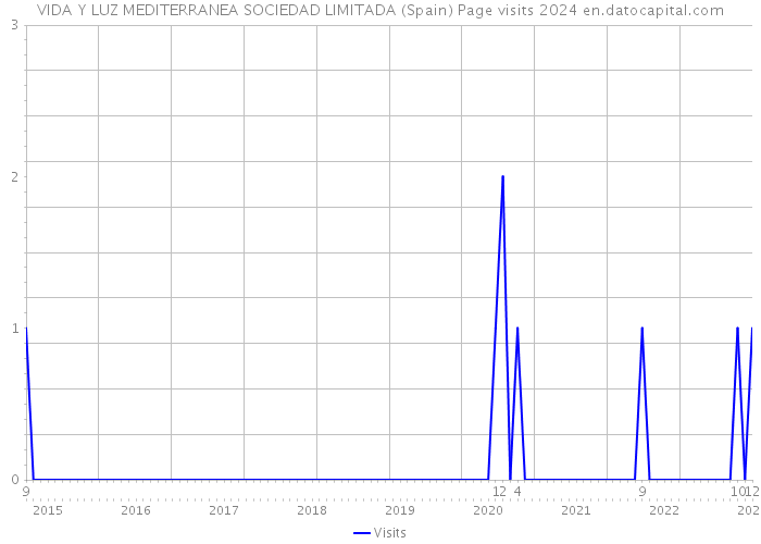 VIDA Y LUZ MEDITERRANEA SOCIEDAD LIMITADA (Spain) Page visits 2024 