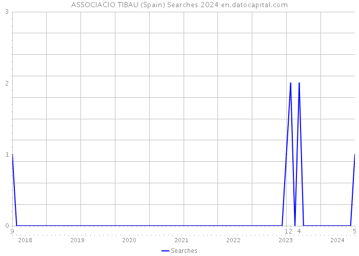 ASSOCIACIO TIBAU (Spain) Searches 2024 