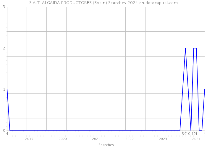 S.A.T. ALGAIDA PRODUCTORES (Spain) Searches 2024 