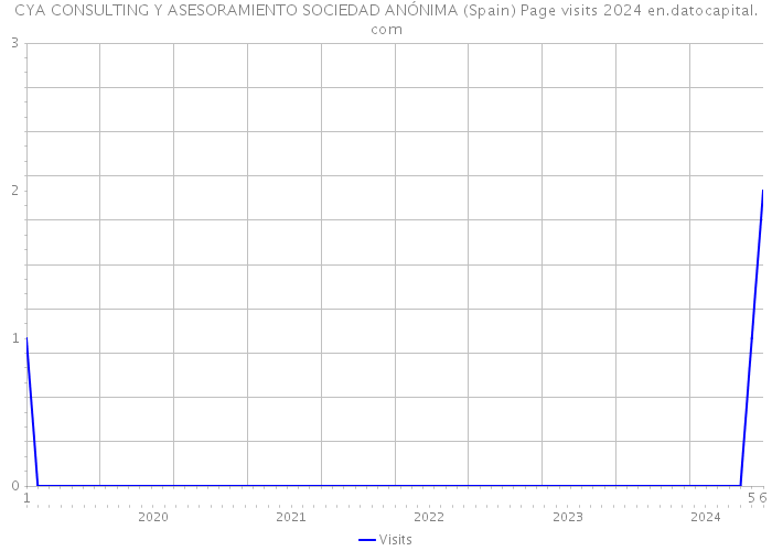 CYA CONSULTING Y ASESORAMIENTO SOCIEDAD ANÓNIMA (Spain) Page visits 2024 