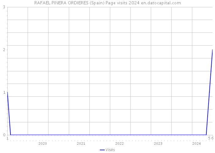 RAFAEL PINERA ORDIERES (Spain) Page visits 2024 