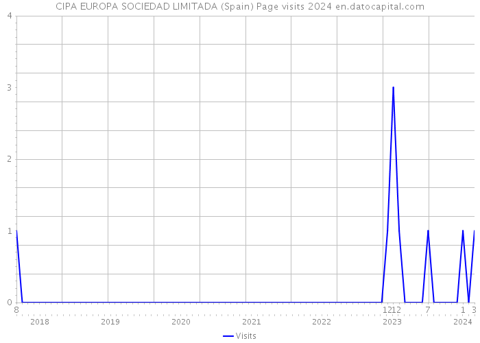 CIPA EUROPA SOCIEDAD LIMITADA (Spain) Page visits 2024 