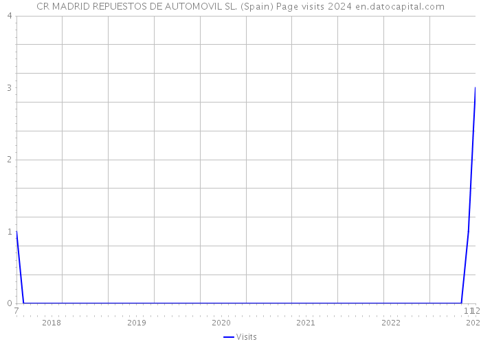 CR MADRID REPUESTOS DE AUTOMOVIL SL. (Spain) Page visits 2024 