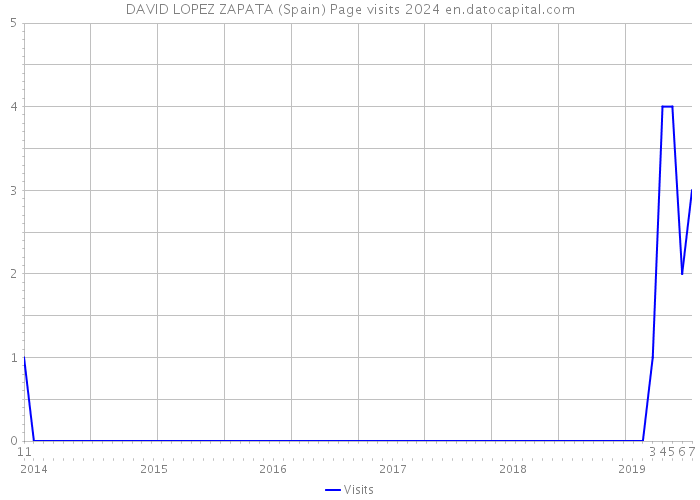 DAVID LOPEZ ZAPATA (Spain) Page visits 2024 