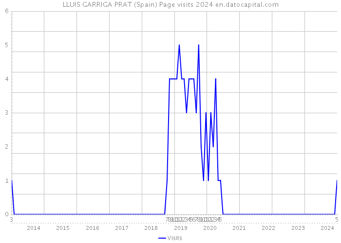 LLUIS GARRIGA PRAT (Spain) Page visits 2024 