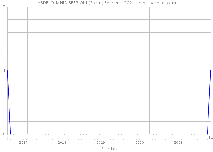 ABDELOUAHID SEFRIOUI (Spain) Searches 2024 