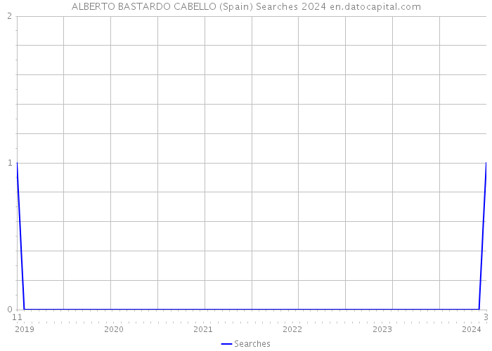 ALBERTO BASTARDO CABELLO (Spain) Searches 2024 