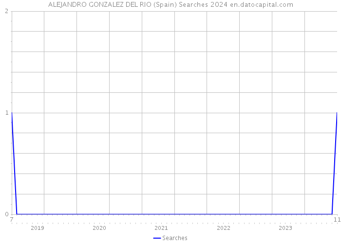 ALEJANDRO GONZALEZ DEL RIO (Spain) Searches 2024 