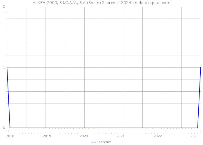 ALKEH 2000, S.I.C.A.V., S.A (Spain) Searches 2024 